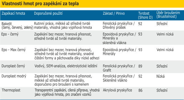 Vlastnosti hmot pro zapékání za tepla